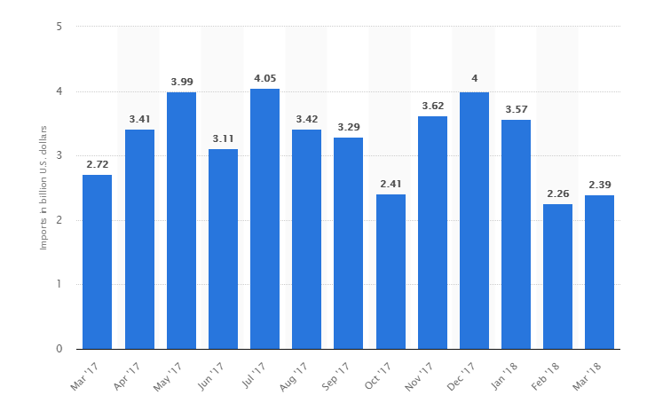 今晨公布的海关总署数据显示，4月，中国进口大豆692万吨，同比下降13.7%。1-4月，中国大豆进口同比下降3.8%，至2649万吨。