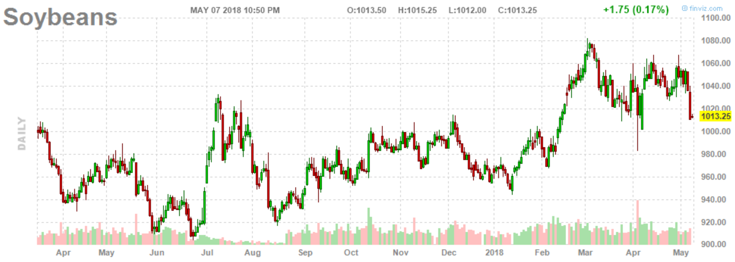 国家粮油信息中心：中国大豆进口或出现十五年来首次下降