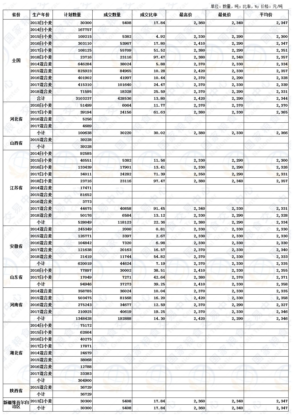 4月8日最低收购价、国家临时存储、跨省移库小麦竞价交易结果.JPG