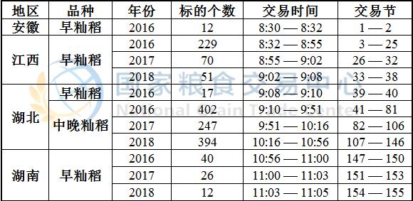 4月10日最低收购价稻谷(2016-2018年)竞价交易时间预估.jpg