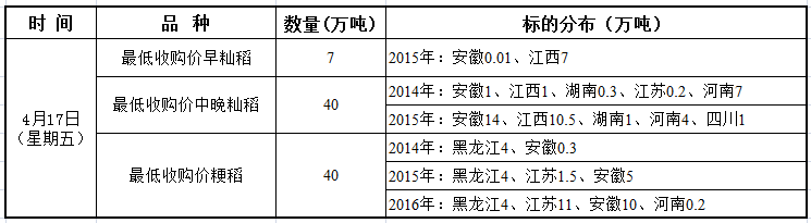 4月17日最低收购价稻谷竞价销售交易公告---更新（增加）.png