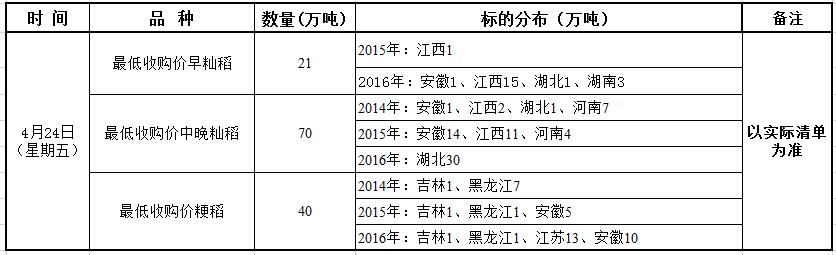 4月24日最低收购价稻谷竞价销售交易公告.png