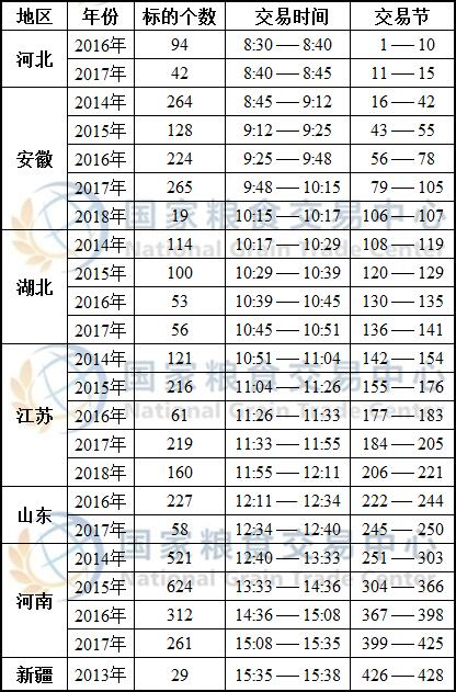 4月15日最低收购价小麦、新疆临储小麦、跨省移库小麦竞价交易时间预估.jpg
