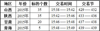 4月15日最低收购价小麦、新疆临储小麦、跨省移库小麦竞价交易时间预估222.jpg