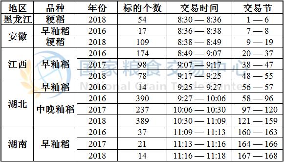 4月17日最低收购价稻谷(2016-2018年)竞价交易时间预估.jpg