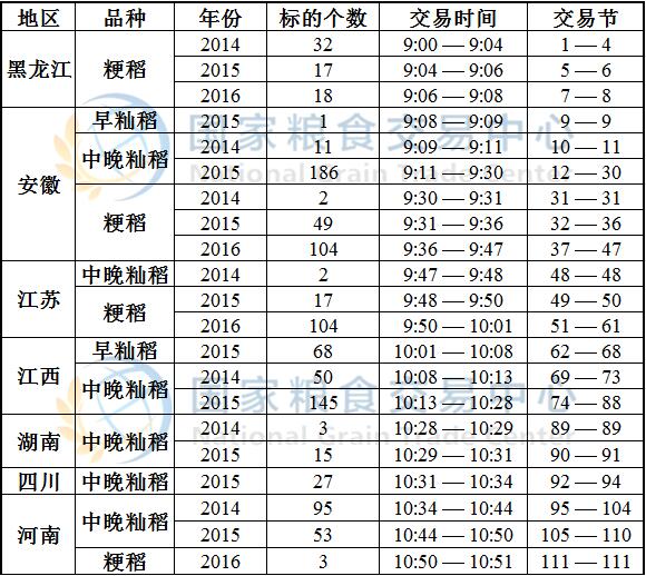 4月17日最低收购价稻谷(2014-2016年)竞价交易时间预估.jpg
