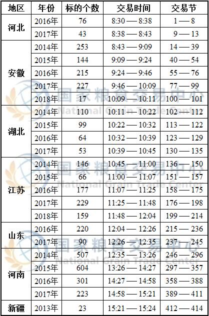 4月22日最低收购价小麦、新疆临储小麦、跨省移库小麦竞价交易时间预估.jpg