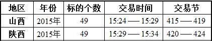 4月22日最低收购价小麦、新疆临储小麦、跨省移库小麦竞价交易时间预估222.jpg