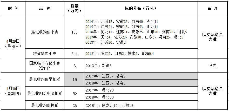 4月29、30日国家政策性粮食竞价销售交易公告—变更.png
