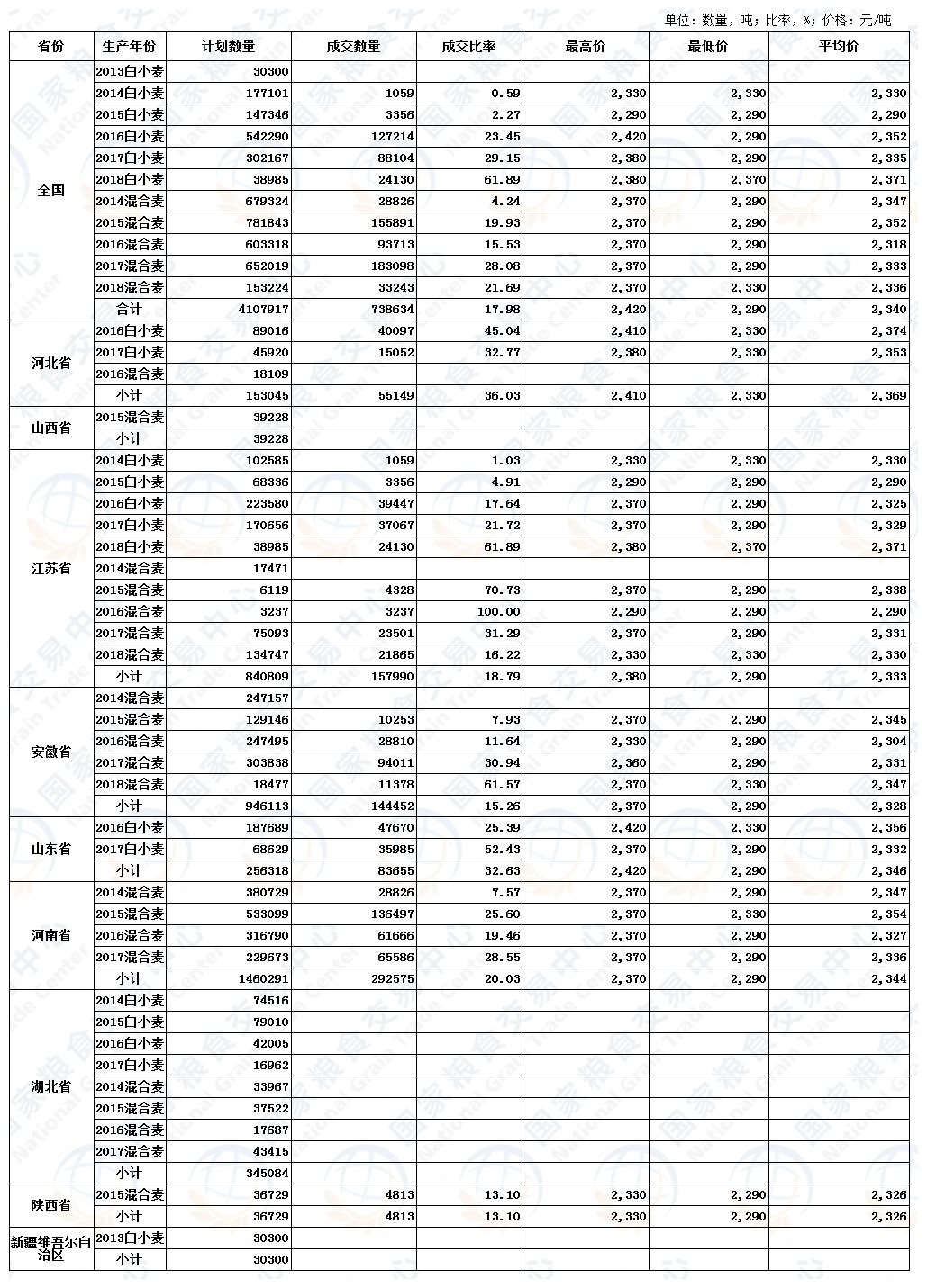 4月22日最低收购价、国家临时存储、跨省移库小麦竞价交易结果.JPG