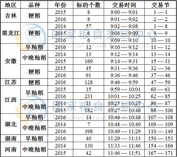 4月24日最低收购价稻谷(2014-2016年)竞价交易时间预估.jpg
