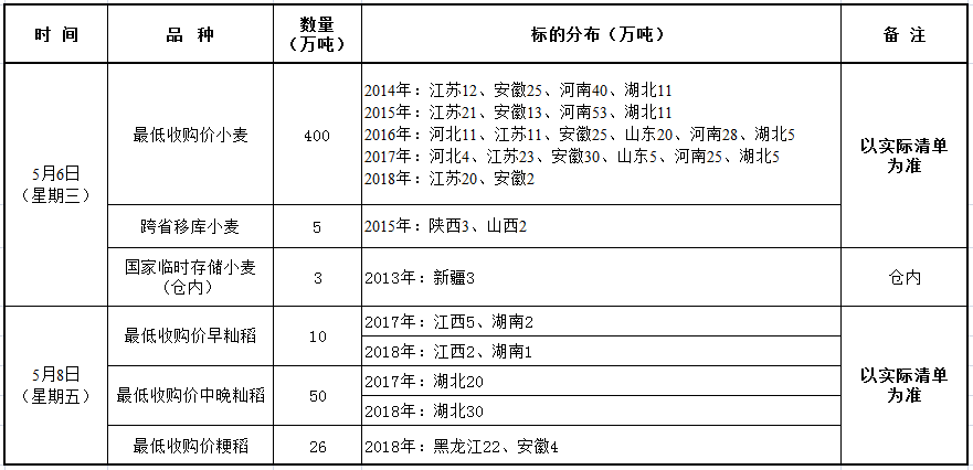 5月6、8日国家政策性粮食竞价销售交易公告.png