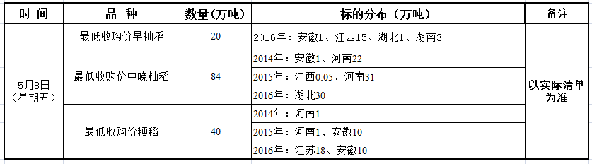 5月8日最低收购价稻谷（2014-2016年）竞价销售交易公告.png