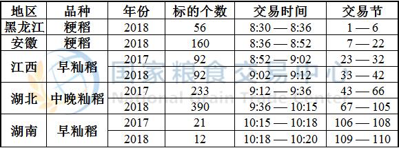 4月30日最低收购价稻谷(2017-2018年)竞价交易时间预估.jpg