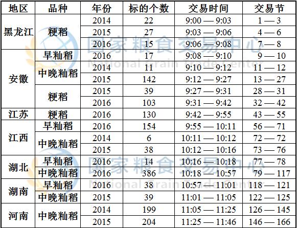 4月30日最低收购价稻谷(2014-2016年)竞价交易时间预估.jpg