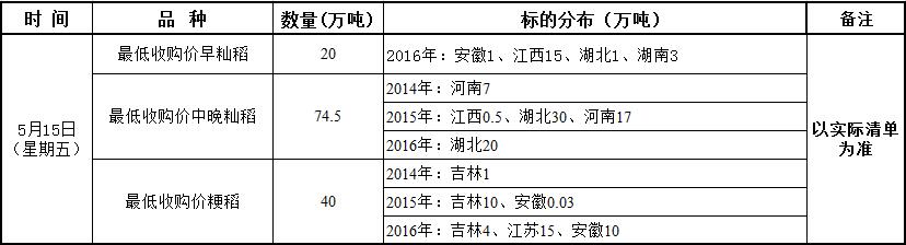 5月15日最低收购价稻谷（2014-2016年）竞价销售交易公告.jpg