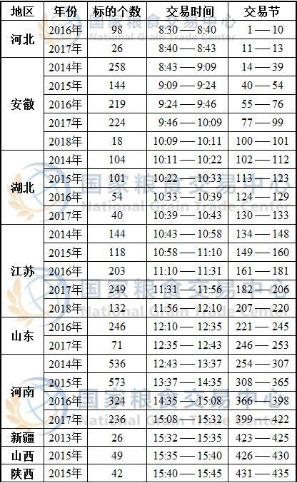 5月6日最低收购价小麦、新疆临储小麦、跨省移库小麦竞价交易时间预估.jpg