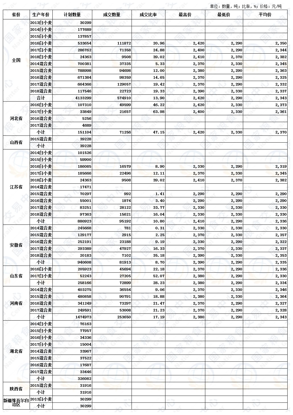 5月6日最低收购价、国家临时存储、跨省移库小麦竞价交易结果.JPG