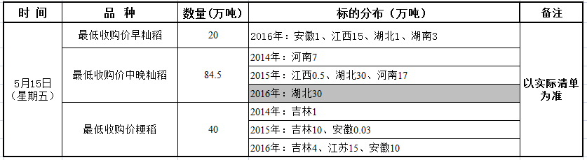 5月15日最低收购价稻谷（2014-2016年）竞价销售交易公告—变更.png