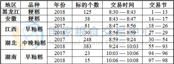 5月8日最低收购价稻谷(2017-2018年)竞价交易时间预估.jpg