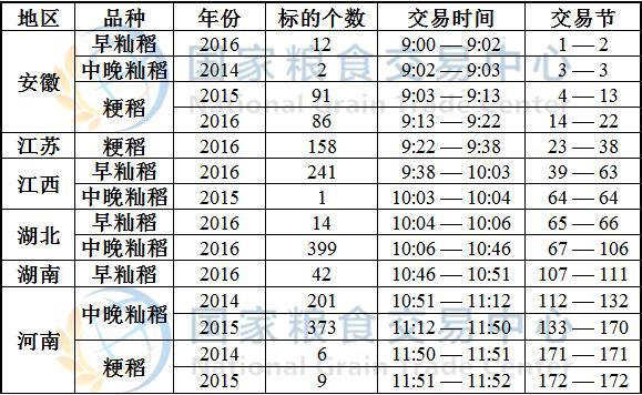 5月8日最低收购价稻谷(2014-2016年)竞价交易时间预估22222.jpg