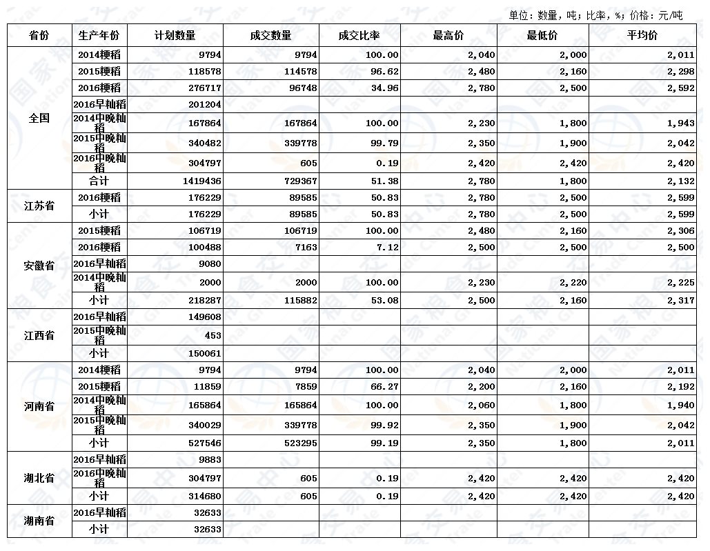 5月8日最低收购价稻谷(2014-2016年)交易结果.JPG