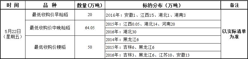 5月22日最低收购价稻谷（2014-2016年）竞价销售交易公告.jpg