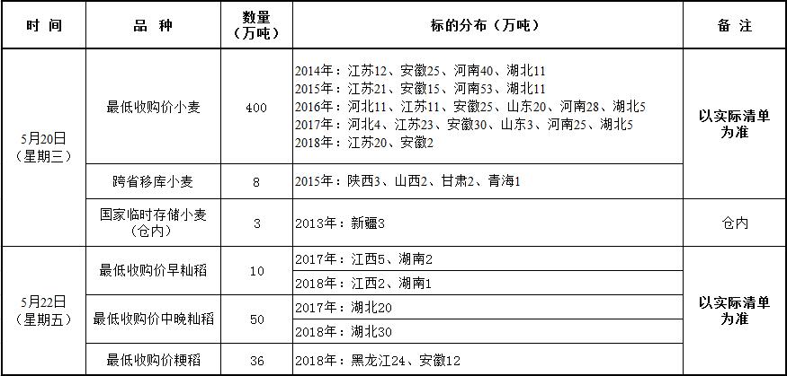 5月20、22日国家政策性粮食竞价销售交易公告.jpg