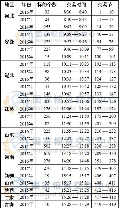 5月13日最低收购价小麦、新疆临储小麦、跨省移库小麦竞价交易时间预估.jpg