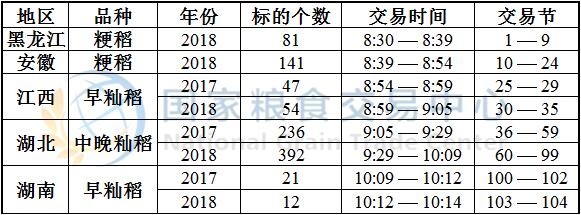 5月15日最低收购价稻谷(2017-2018年)竞价交易时间预估.jpg