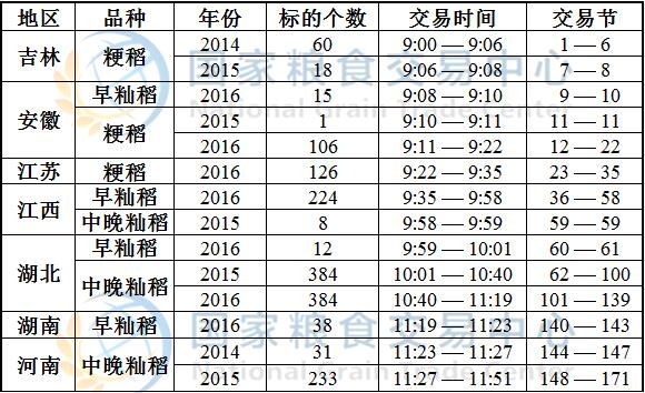 5月15日最低收购价稻谷(2014-2016年)竞价交易时间预估.jpg