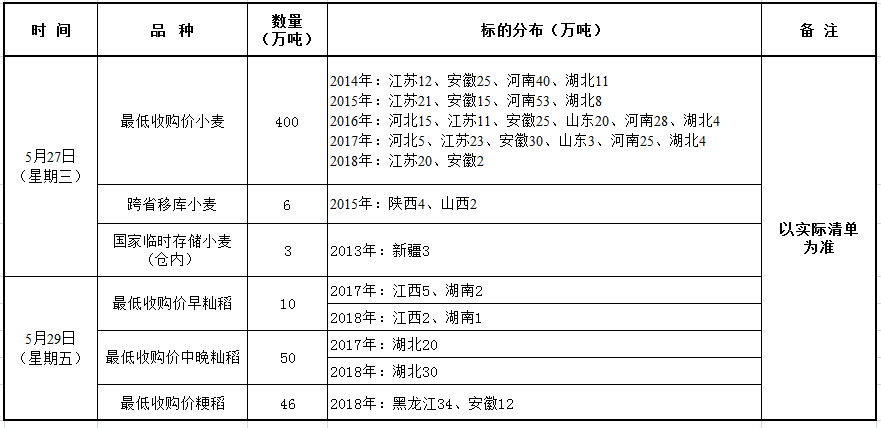 5月27、29日国家政策性粮食竞价销售交易公告.png