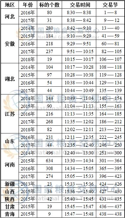5月20日最低收购价小麦、新疆临储小麦、跨省移库小麦竞价交易时间预估.jpg