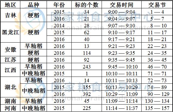 5月22日最低收购价稻谷(2014-2016年)竞价交易时间预估.jpg