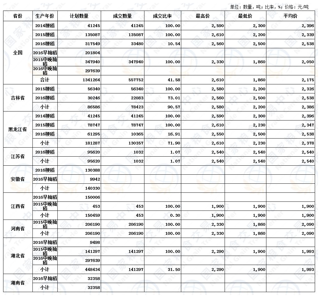 5月22日最低收购价稻谷(2014-2016年)交易结果.jpg