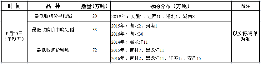 5月29日最低收购价稻谷（2014-2016年）竞价销售交易公告.png