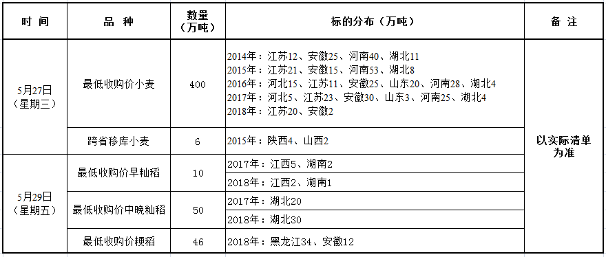 5月27、29日国家政策性粮食竞价销售交易公告——变更.png
