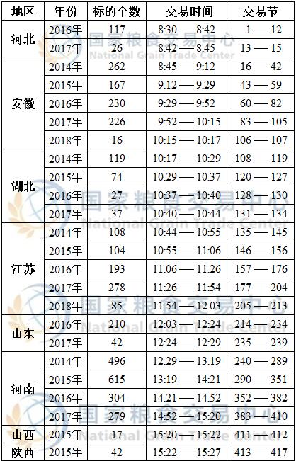 5月27日最低收购价小麦、跨省移库小麦竞价交易时间预估.jpg