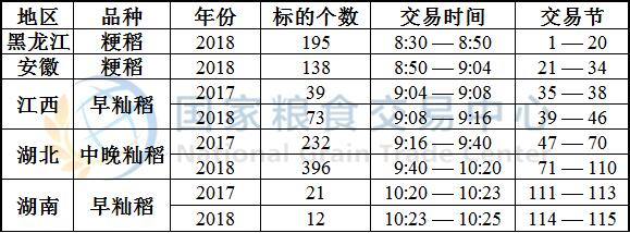 5月29日最低收购价稻谷(2017-2018年)竞价交易时间预估.jpg