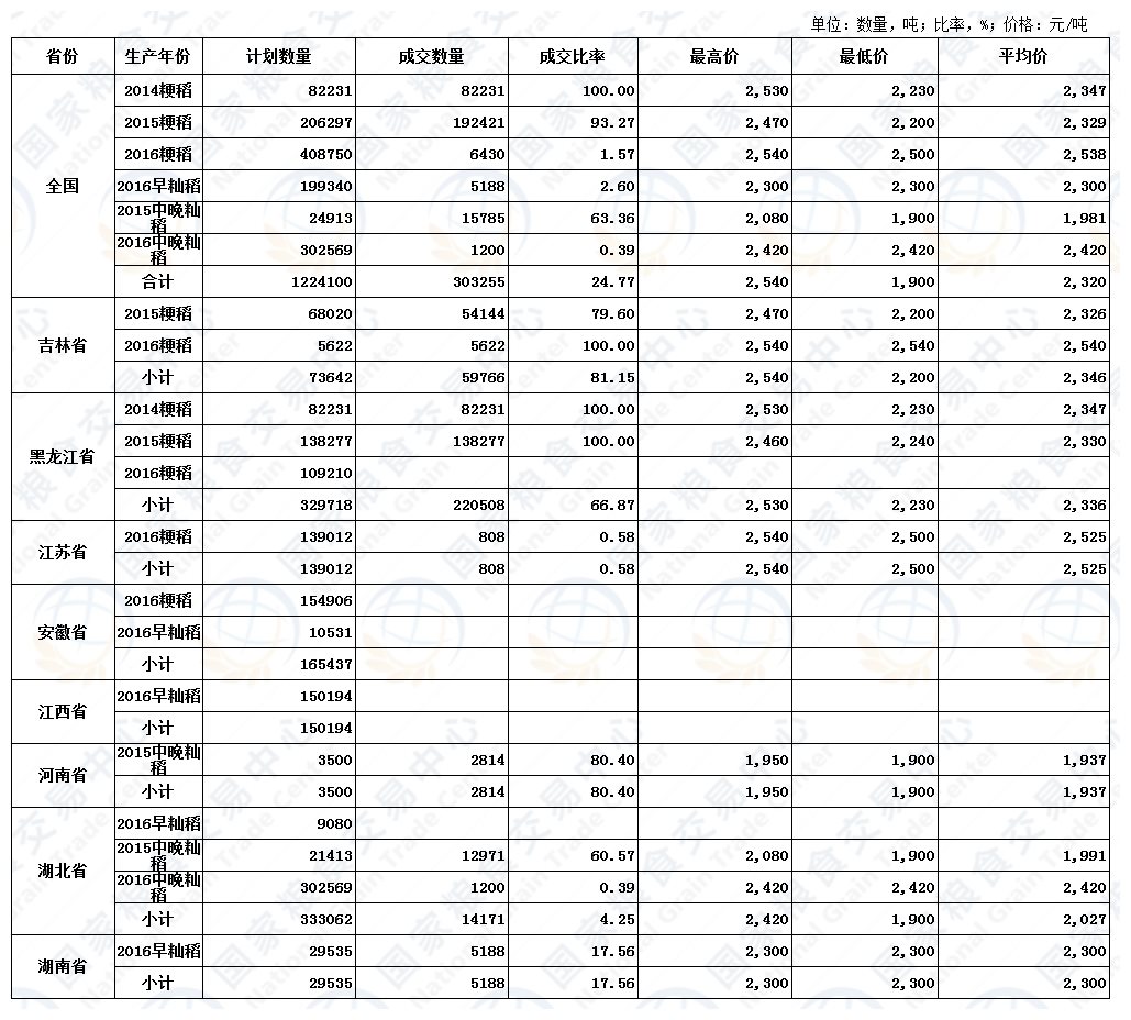 5月29日最低收购价稻谷(2014-2016年)交易结果.jpg
