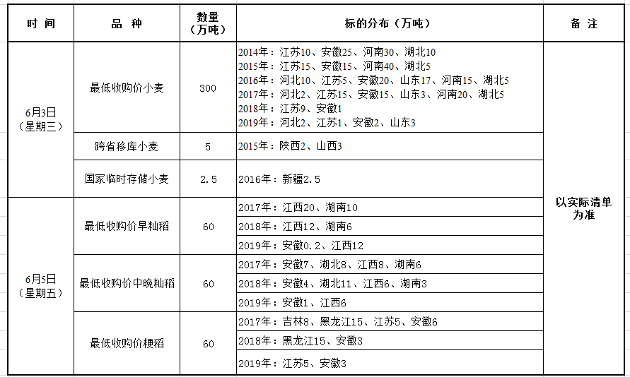 6月3、5日国家政策性粮食竞价销售交易公告.png