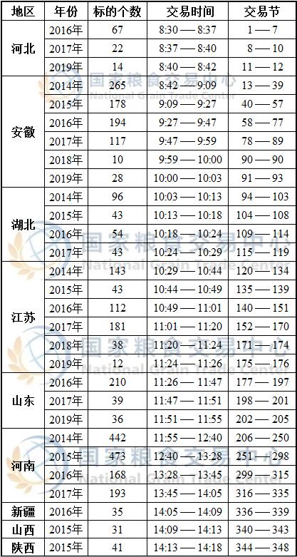 6月3日最低收购价小麦、新疆临储小麦、跨省移库小麦竞价交易时间预估.jpg
