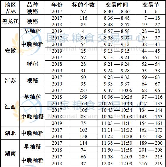 6月5日最低收购价稻谷(2017-2019年)竞价交易时间预估.jpg