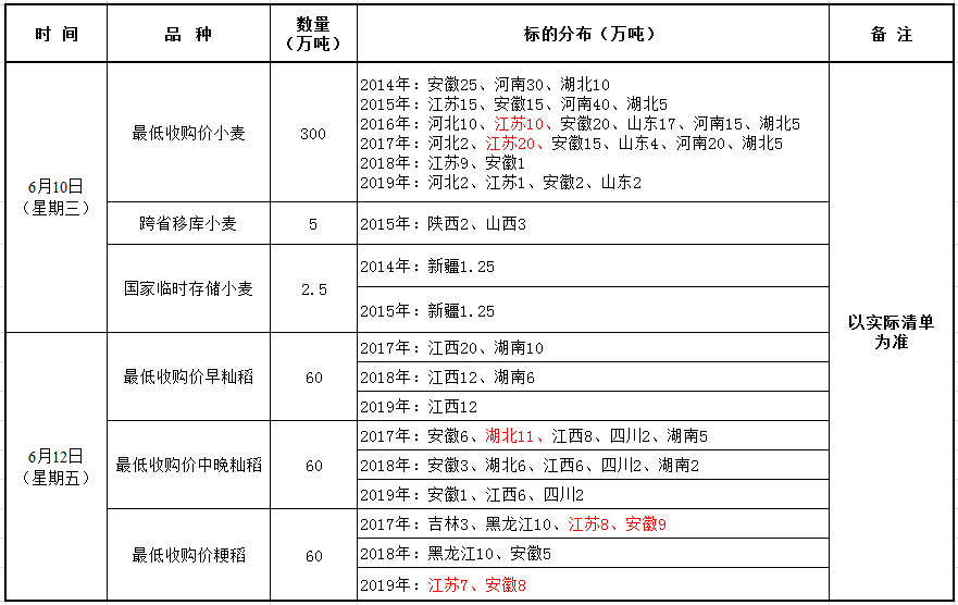 6月10、12日国家政策性粮食竞价销售交易公告.png