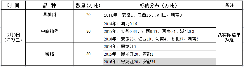 6月9日最低收购价稻谷（2014-2016年）竞价销售交易公告—变更.png