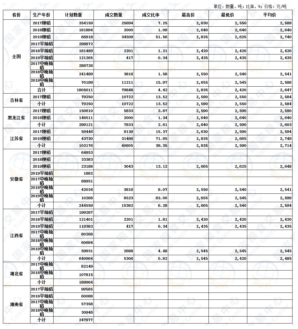 6月5日最低收购价稻谷(2017-2019年)交易结果.jpg