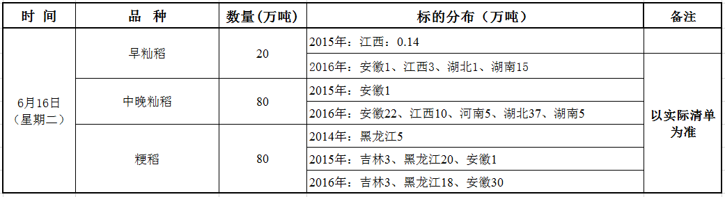 6月16日最低收购价稻谷（2014-2016年）竞价销售交易公告.png