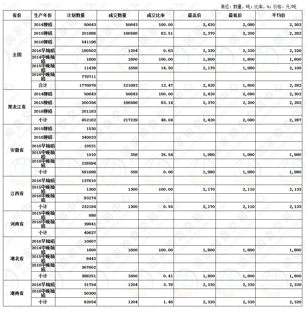 6月9日最低收购价稻谷(2014-2016年)交易结果.jpg