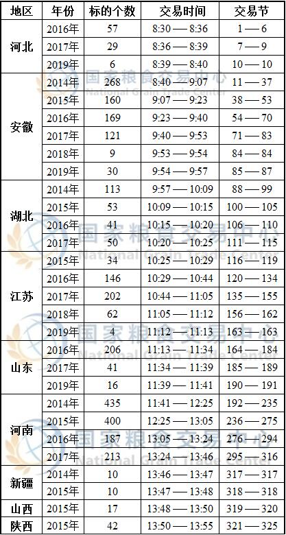 6月10日最低收购价小麦、新疆临储小麦、跨省移库小麦竞价交易时间预估.jpg