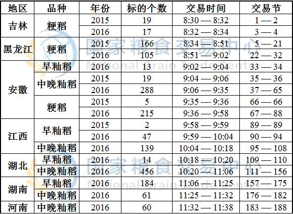 6月16日最低收购价稻谷(2014-2016年)竞价交易时间预估.jpg